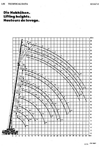 Απεικόνιση τεχνικών προδιαγραφών για το γερανό LIEBHERR